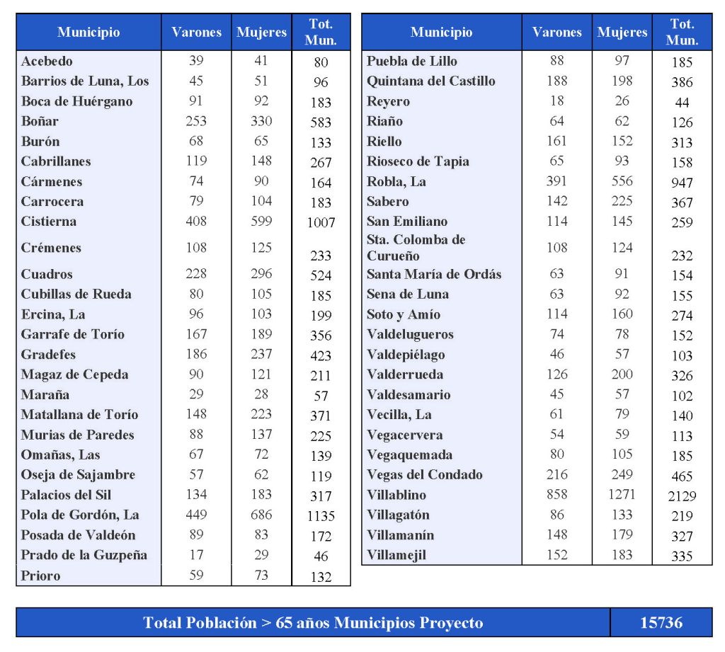 Tabla-1.-Datos-Demográficos-–-Personas-mayores-de-65-Años