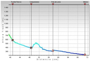 Puente de los Fierros - Mieres - altitud