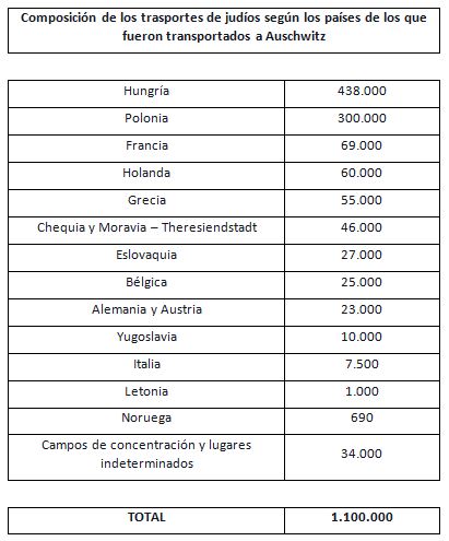 Tabla 1 Auschwitz