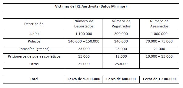 Tabla 2 Auschwitz